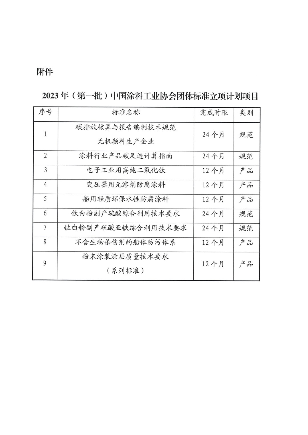 關(guān)于對(duì)2023年（第一批）中國涂料工業(yè)協(xié)會(huì)團(tuán)體標(biāo)準(zhǔn)立項(xiàng)計(jì)劃項(xiàng)目的公示-3