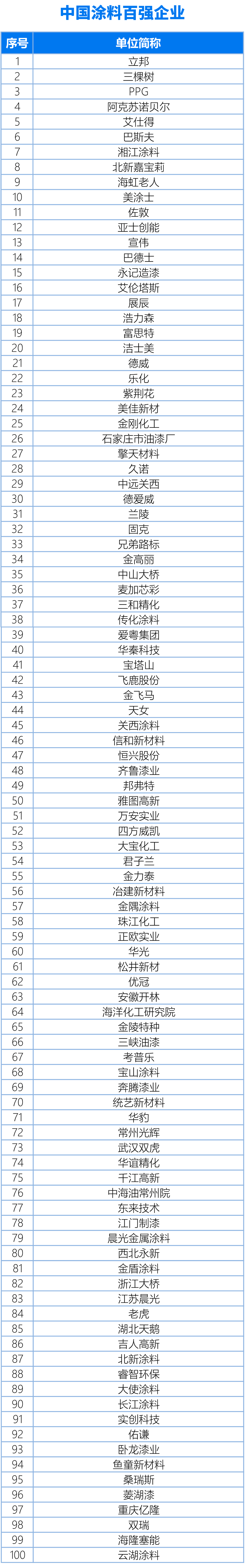 國內、亞太、世界涂料百強企業名單20240325（終版）(1)1-1
