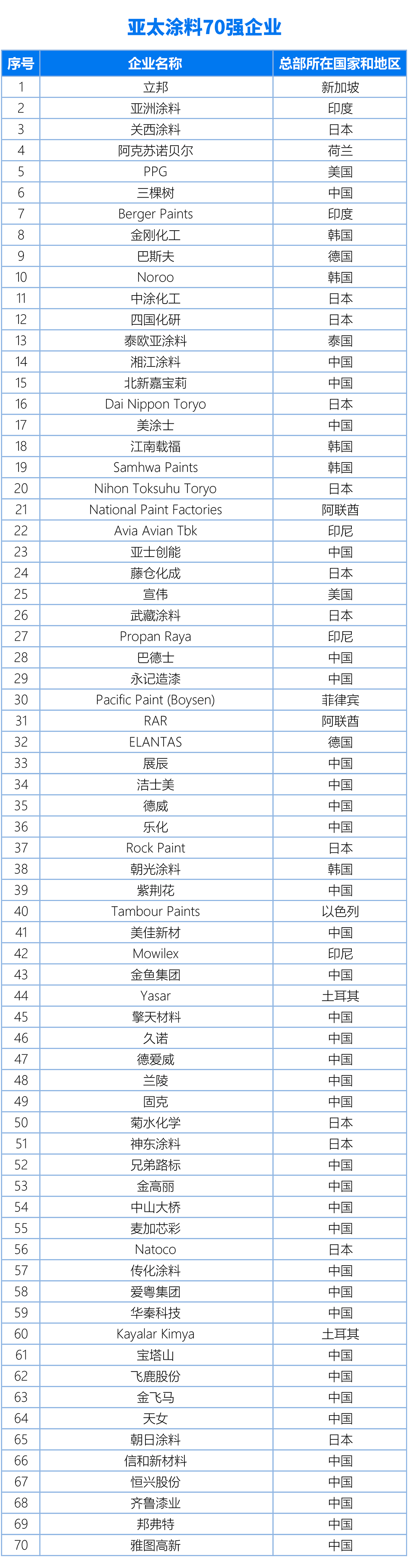 國內、亞太、世界涂料百強企業名單20240325（終版）(1)2-1