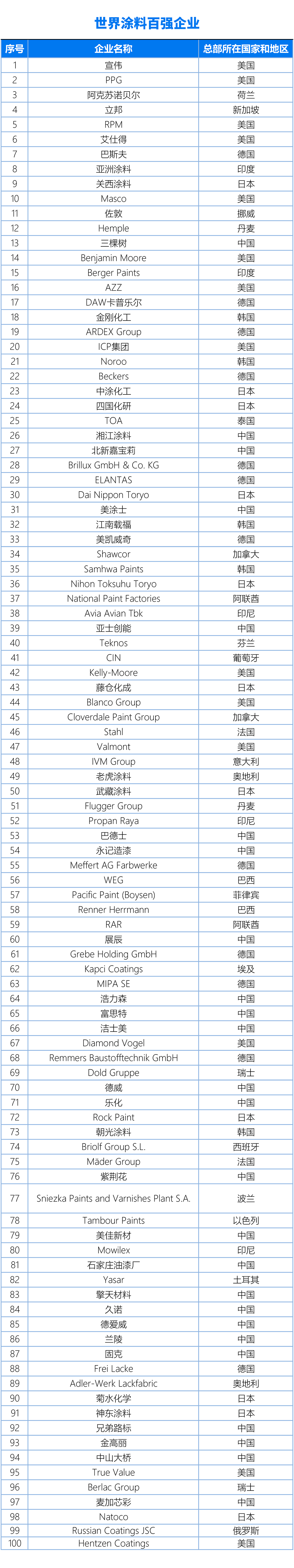 國內、亞太、世界涂料百強企業名單20240325（終版）(1)3-1
