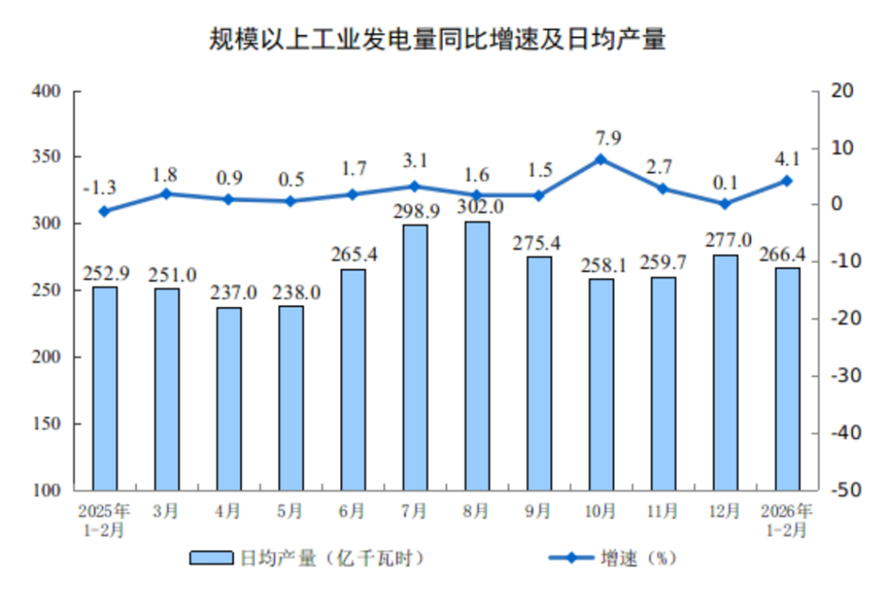 1-2月工業增加值同比增長6.3815
