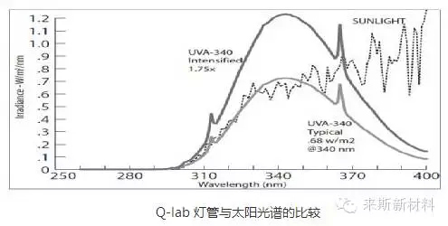 粉末涂料自然老化與加速老化的對比探討