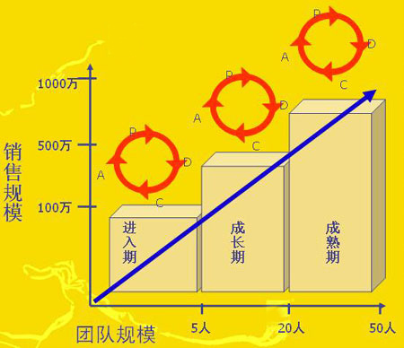 涂料知識:涂料經(jīng)銷商管理發(fā)展的三個階段