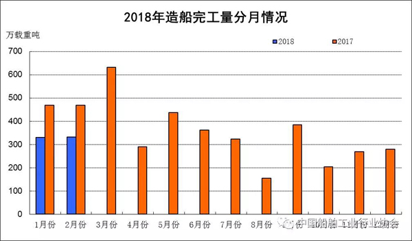2018年1~2月船舶工業(yè)經(jīng)濟運行情況