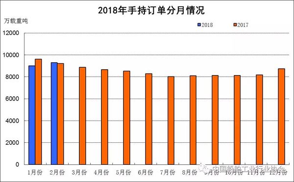 2018年1~2月船舶工業(yè)經(jīng)濟運行情況