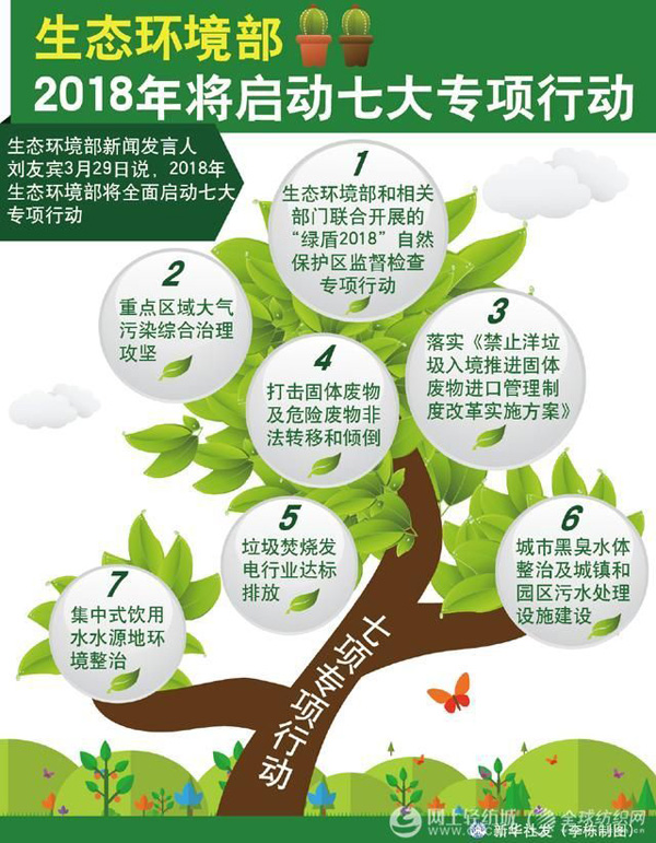  圖表：生態(tài)環(huán)境部2018年將啟動七大專項行動,新華社發(fā)李棟制圖 